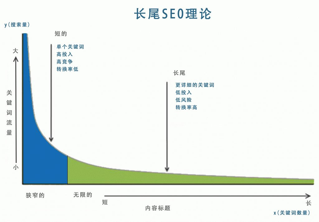 長(zhǎng)尾SEO理論